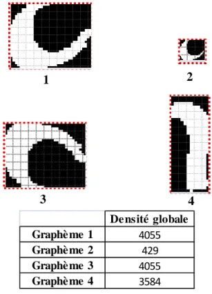 Figure 4.10. Evolution de la densité globale des graphèmes en fonction de transformations 