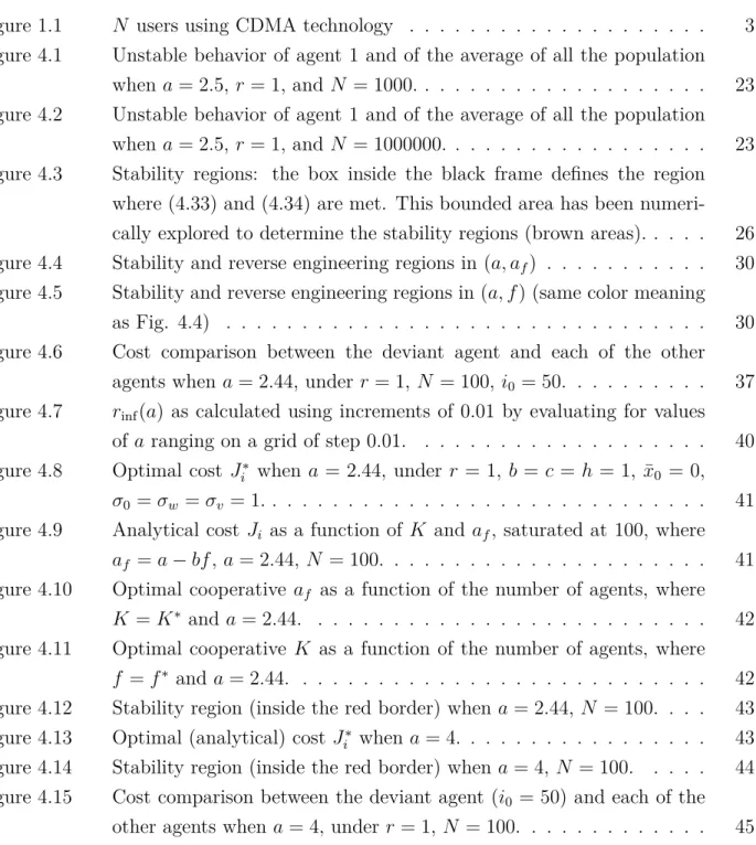 Figure 1.1 N users using CDMA technology . . . . . . . . . . . . . . . . . . . . 3 Figure 4.1 Unstable behavior of agent 1 and of the average of all the population