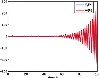 Figure 4.1 Unstable behavior of agent 1 and of the average of all the population when a = 2.5, r = 1, and N = 1000