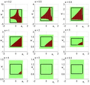 Figure 4.3 Stability regions: the box inside the black frame defines the region where (4.33) and (4.34) are met