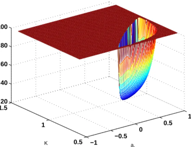 Figure 4.9 Analytical cost J i as a function of K and a f , saturated at 100, where a f = a − bf ,