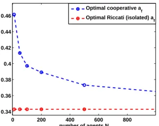 Figure 4.10 Optimal cooperative a f as a function of the number of agents, where K = K ∗