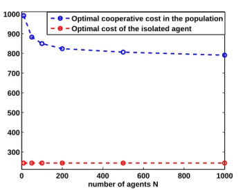 Figure 4.13 Optimal (analytical) cost J ∗
