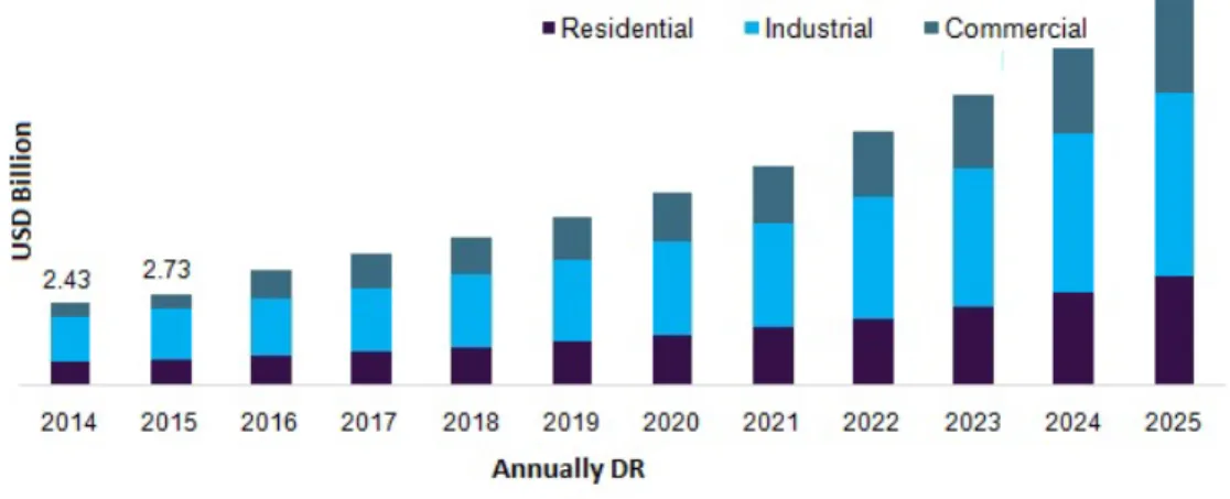 Figure 1.3 DR management systems market by applications in U.S (2014-2025) [4].