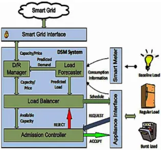 Figure 1.4 The layered structure model on demand side [5].