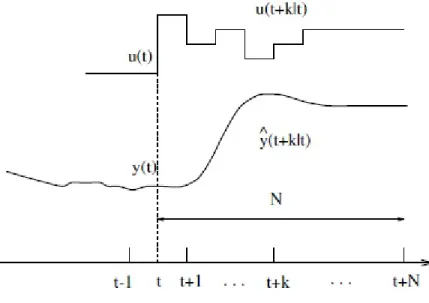 Figure 2.1 Basic strategy of MPC [7].