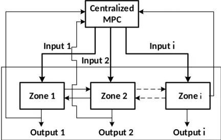 Figure 2.4 Centralized model predictive control.