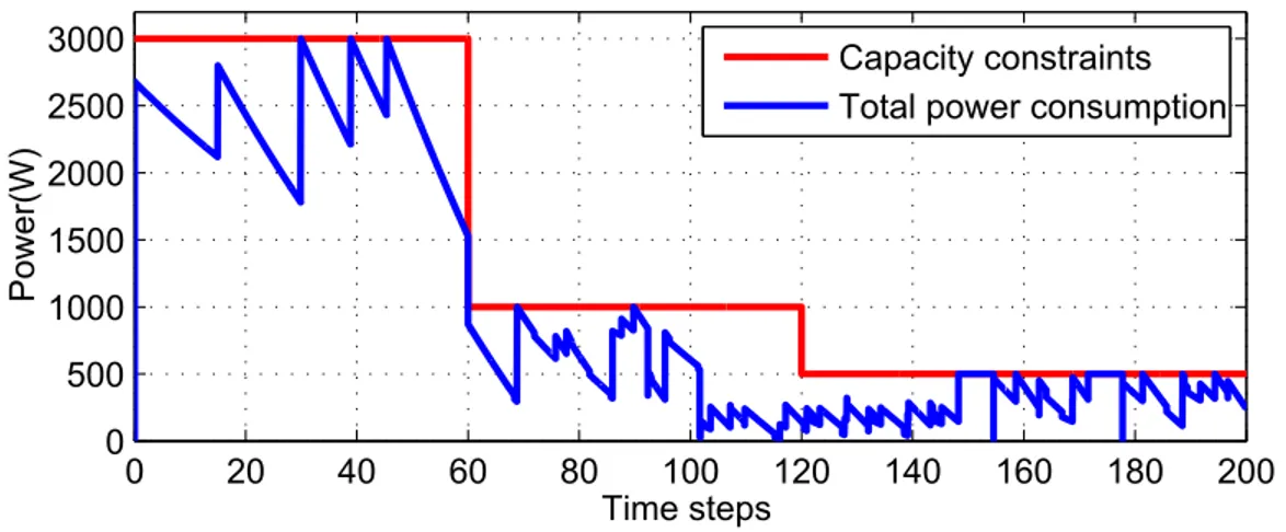 Figure 2.12 Total power consumption of appliances using scheduling algorithm((algorithm for admission controller)).
