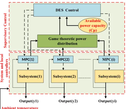 Figure 3.1 Architecture of a decentralized MPC-based thermal appliance control system.