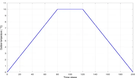 Figure 3.7 Ambient temperature.