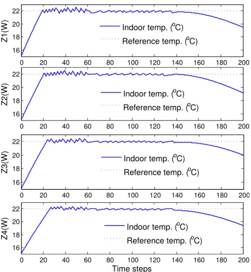 Figure 3.8 Temperature in each zone by using DMPC strategy in Case 1: co-observability validation.