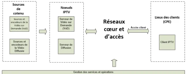 Figure 1.2 Architecture de IPTV
