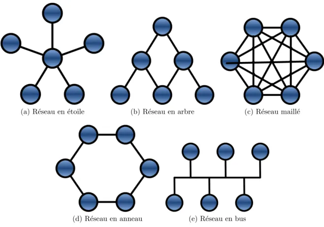 Figure 2.1 Diff´ erentes configurations de r´ eseau