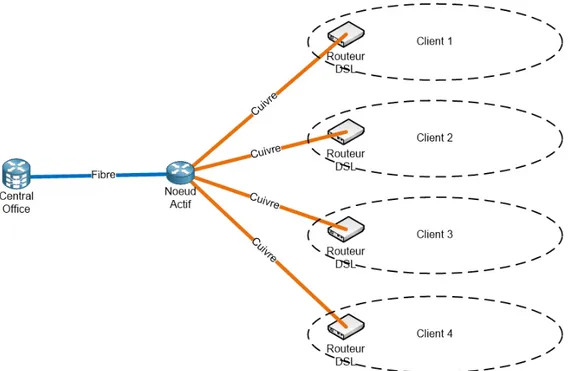 Figure 2.4 Architecture d’un r´ eseau FTTN