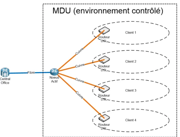 Figure 2.5 Architecture d’un r´ eseau FTTB