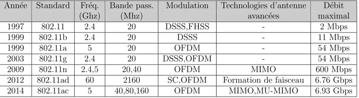 Tableau 2.3 Standards WiFi (IEEE 802.11)
