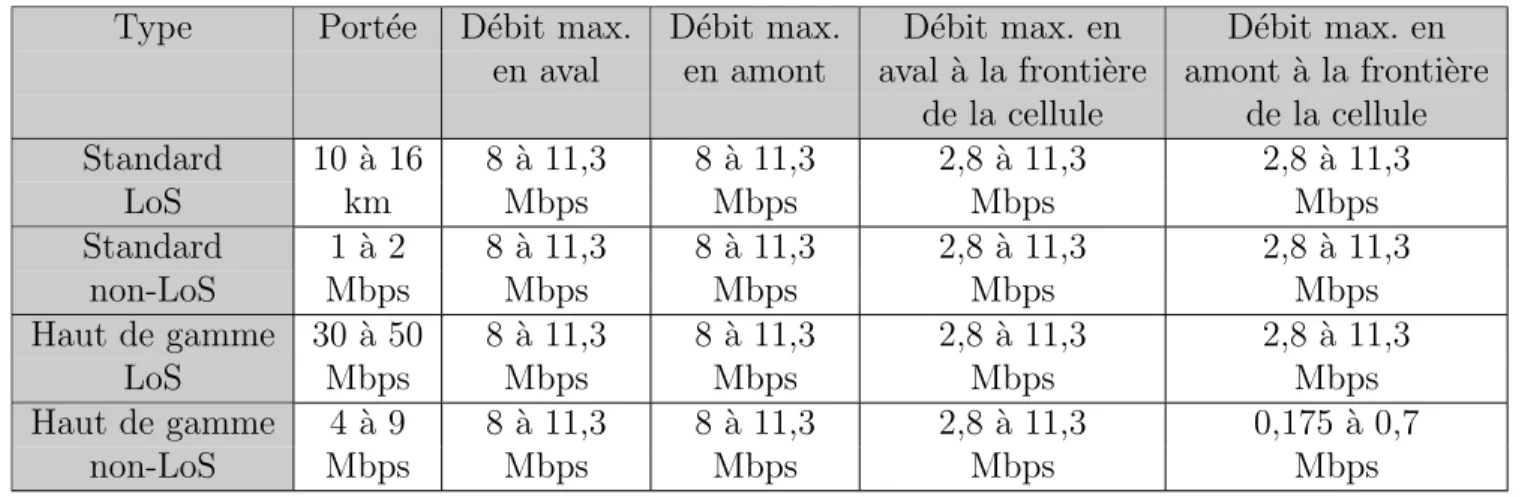 Tableau 2.4 Performance de WiMAX