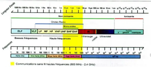 Figure 4 : Spectre du rayonnement électromagnétique : E, extrémely ; H, high ; L, Low ; M,  medium ; S, super ; U, ultra ; V, very