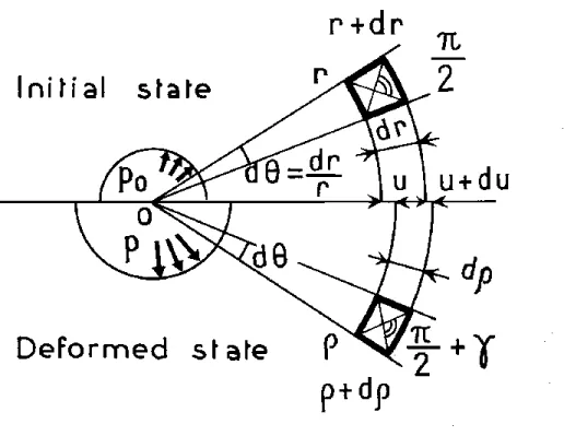 Figure 2-15 : États initial et déformé d’un élément subissant une expansion cylindrique (Baguelin  et al., 1978)