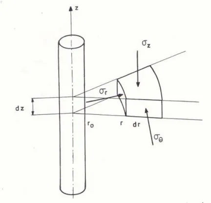 Figure  2-17 :  Expansion  d’une  cavité  cylindrique.  Coordonnées  de  l’élément  de  volume  (Baguelin et al., 1972)