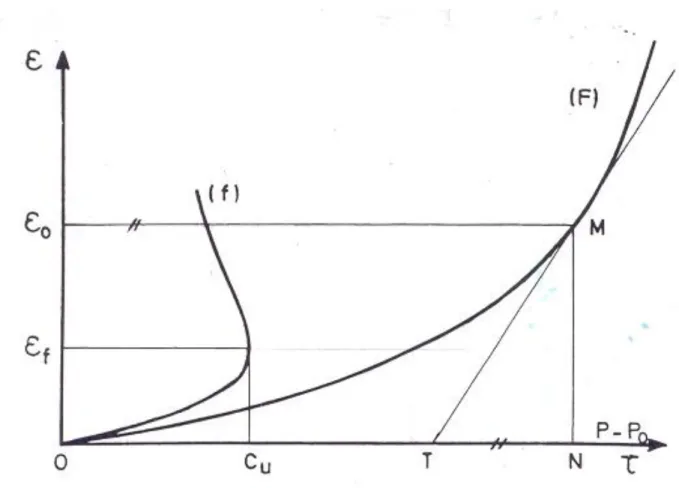 Figure  2-19 :  Courbe  pressiométrique  et  courbe  élémentaire  de  cisaillement  en  petites  déformations (Baguelin et al., 1972)