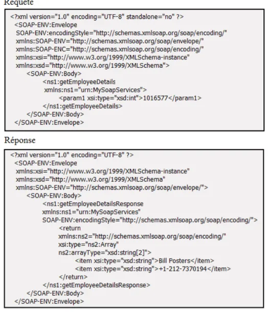 Figure 2.2 Un dialogue RPC encod´ e par SOAP contenant un message de requˆ ete et un message de r´ eponse.
