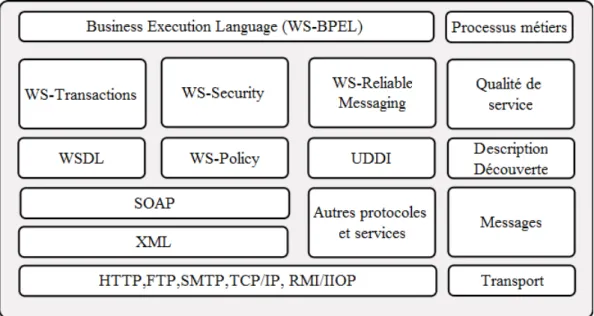 Figure 2.3 Pile des Services Web