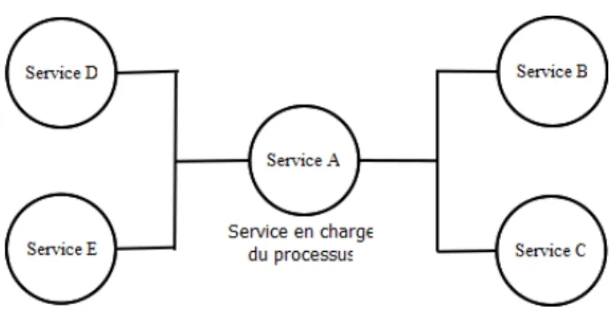 Figure 2.4 Une orchestration contrˆ ole presque toutes les facettes d’une activit´ e complexe.
