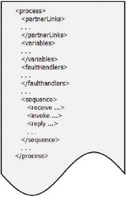 Figure 2.8 Structure usuelle d’une d´ eﬁnition WS-BPEL.