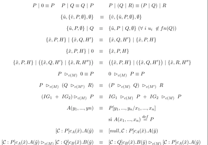 Tableau 3.2 Congruence Structurelle. 