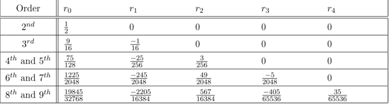 Table II.4  Coecients for the interpolation of cell-centered values from staggered ones and vice-versa