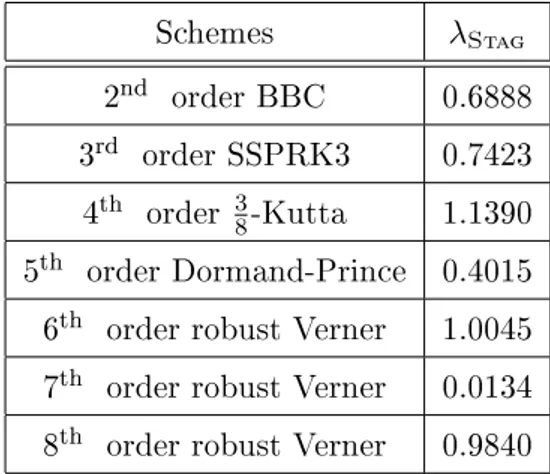 Table II.6  CFL conditions for linear stability of the staggered schemes