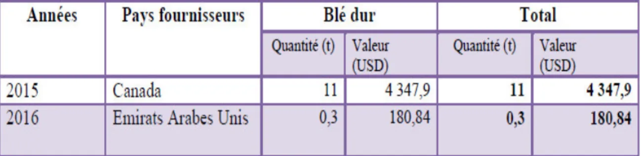 Tableau 02 : Bilan des exportations des principales céréales 