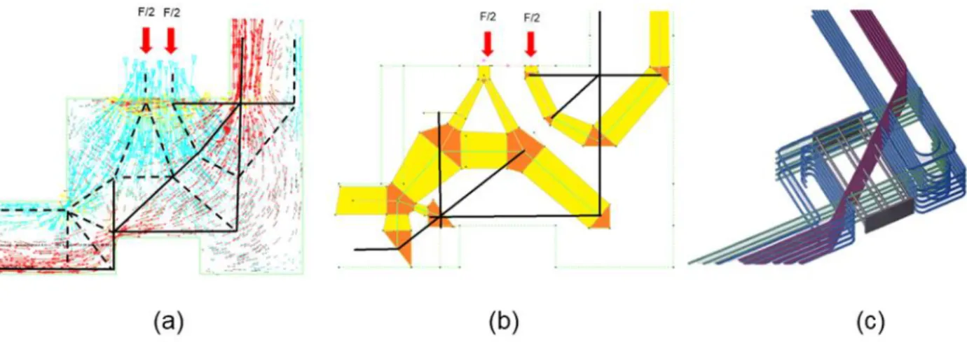 Figure 1-1: Exemple d’une zone complexe en béton armé : (a) Extraction du modèle bielles et  tirants à partir des éléments finis ; (b) Modèle bielles et tirants ; (c) Agencement final des barres 