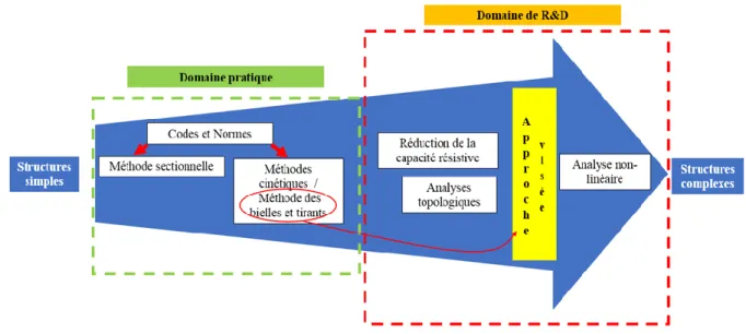 Figure 1-2: Position de la méthode développée par rapport aux autres approches de conception  existantes 