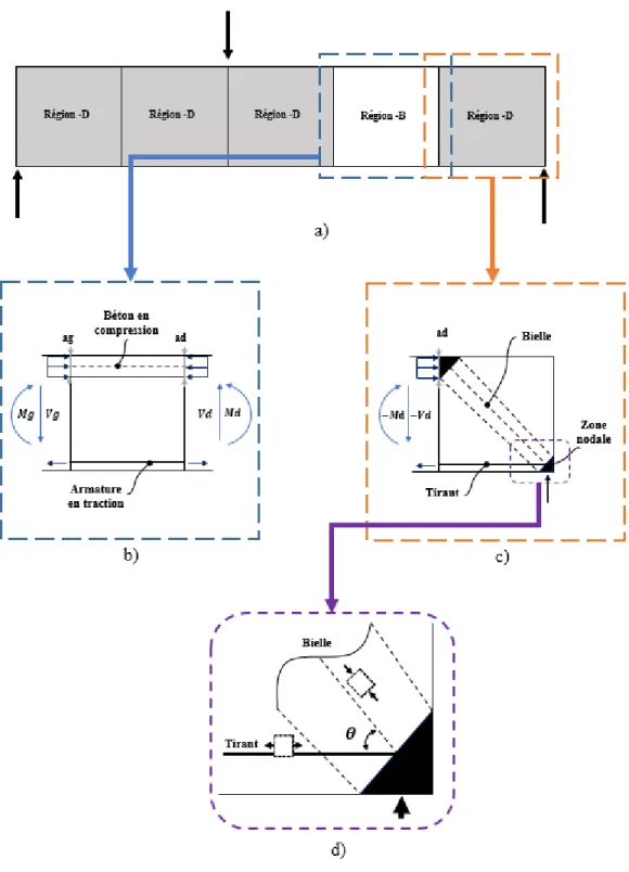 Figure 2-1: a) Exemple de définition des régions B et D dans une structure.  