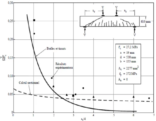 Figure 2-3: Champs d’application des méthodes de calcul : comparaison entre la méthode  sectionnelle, la méthode B/T et les résultats expérimentaux (tirée de : Massicotte 2013) 