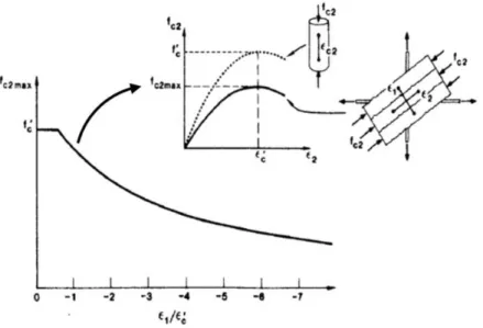 Figure 2-6: Relation entre la résistance effective en compression et la déformation principale en  traction (modifiée de : (Vecchio &amp; Collins, 1986)) 