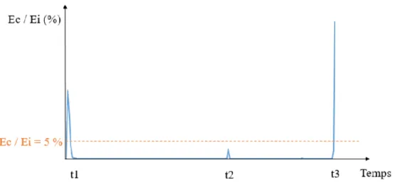 Figure 2-13: Exemple d’évolution du ratio 