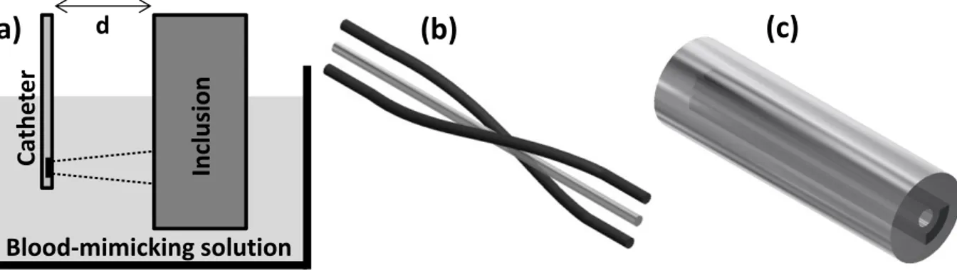 Figure 3-5: 3D depiction of the phantoms. (a) Phantom for fluorescence and photoacoustic  sensitivity tests ('d' is an adjustable distance from the outer layer of the catheter to the thin film of 