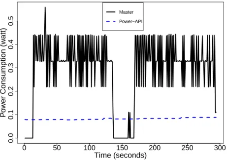 Figure 2.1 Power-API distortion test