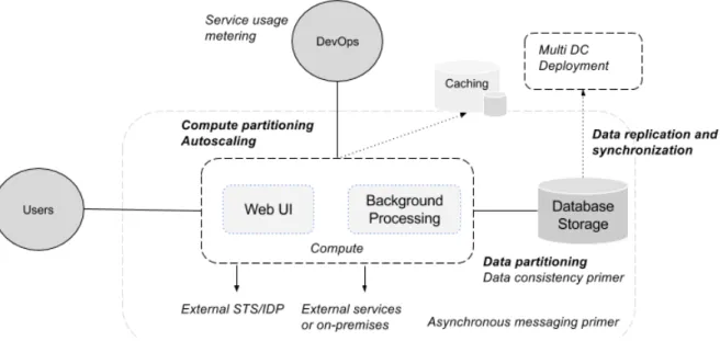 Figure 3.1 Basic orientation for developing cloud applications (Homer et al., 2014)
