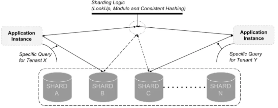 Figure 3.2 Local Sharding-Based Router Pattern (Homer et al., 2014)