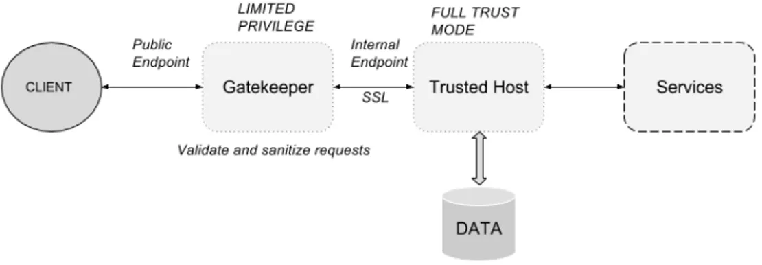 Figure 3.5 Gatekeeper Pattern (Homer et al., 2014)