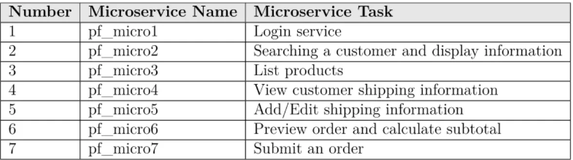 Table 4.1 List of Microservices and their Tasks