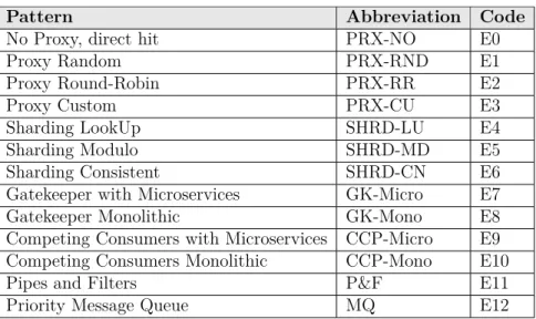 Table 4.2 Patterns chosen for the experiments