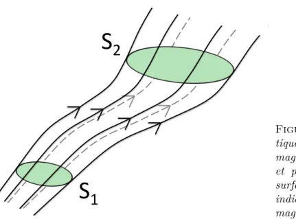 Figure 3.1: Tube de ﬂux magné- magné-tique formé par les lignes de champ magnétique (lignes continues noires et pointillées grises) traversant les surfaces S 1 et S 2 