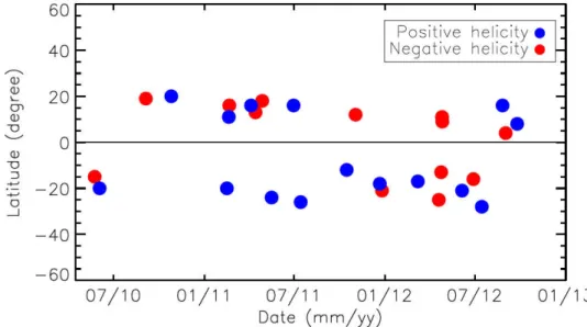 Figure 3.7: Préférence hémisphérique du signe d’hélicité magnétique dans un échantillon de 28 régions actives ( Liu et al