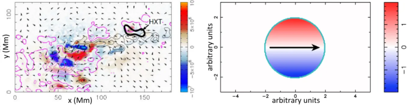 Figure 4.3: Exemples d’hélicitigrammes obtenus avec G A . Les ﬂux positifs/négatifs sont repré-