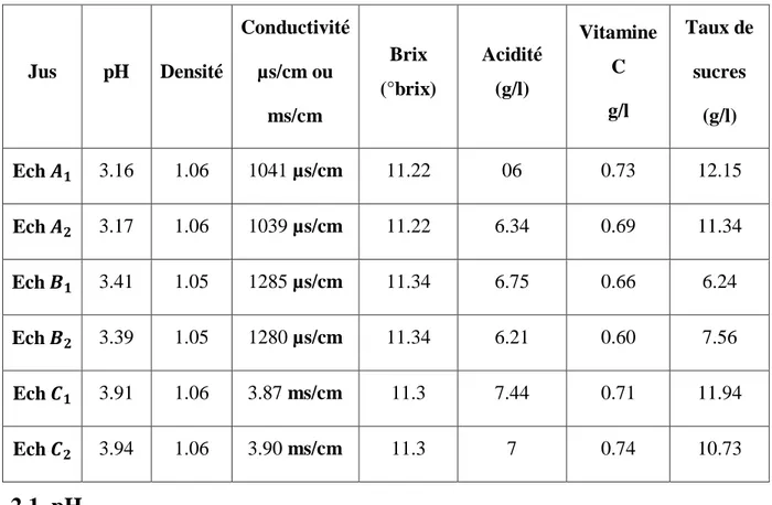 Tableau  IV.2 :  Résultats  des  différents  paramètres  physicochimiques  des  jus  de  fruits  analysés
